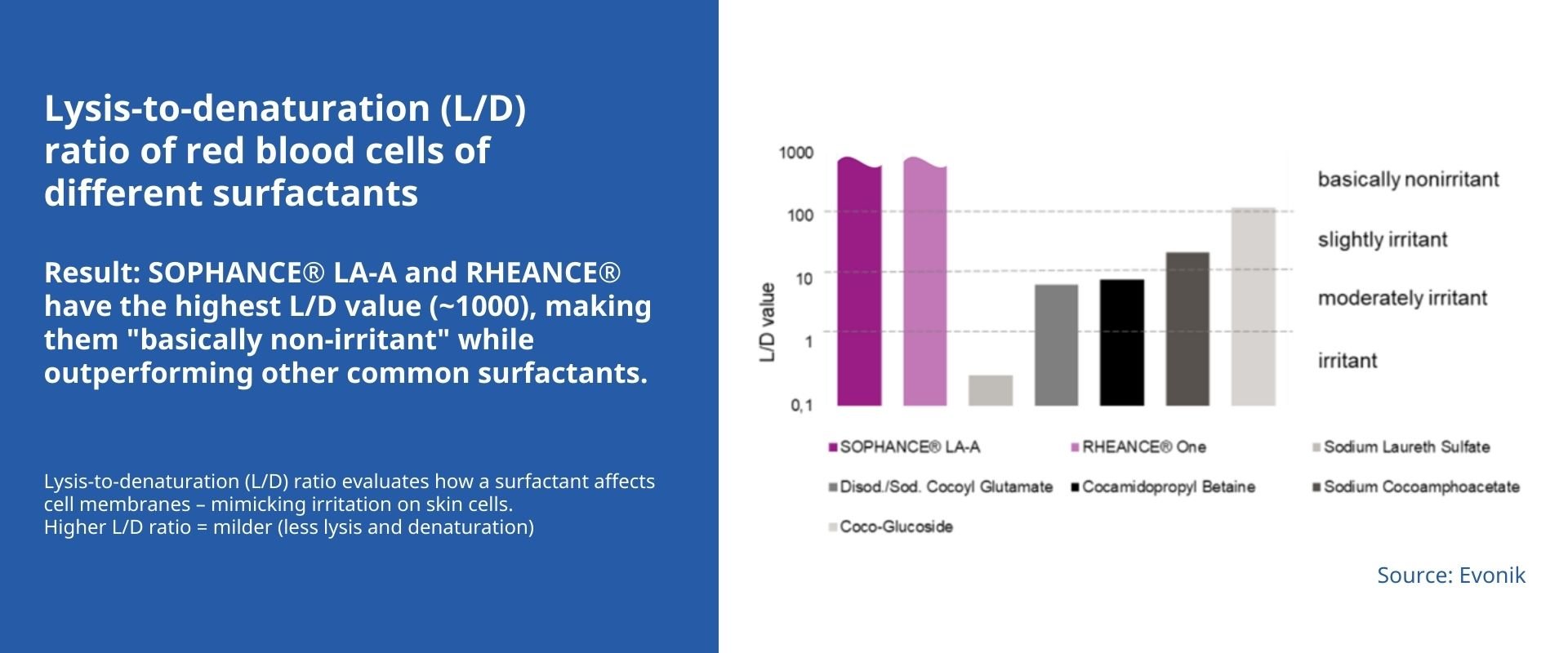 SOPHANCE® LA-A