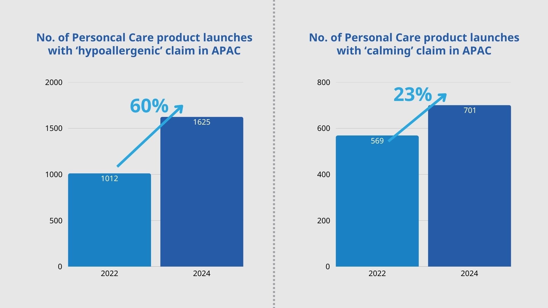 Increase in sensitive skin-related product claims