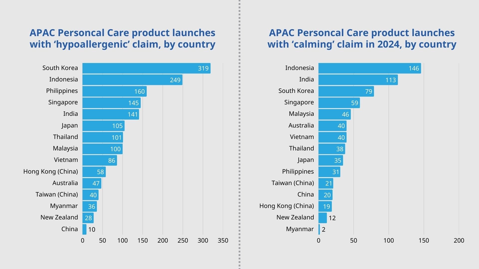 Top countries with sensitive skin-related claims