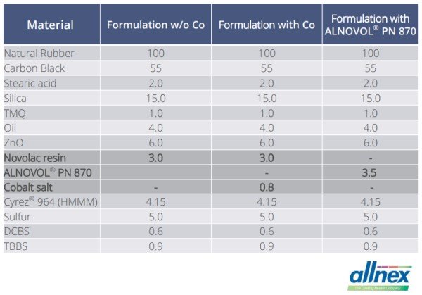 ama alnovol 870 formulation