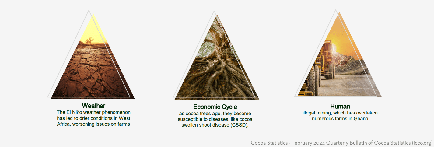 Cocoa production_graph